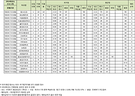 수시1차 기초생활수급자 전형