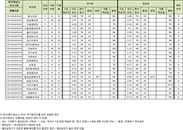 수시1차 지역우선특성화(전문계) 전형
