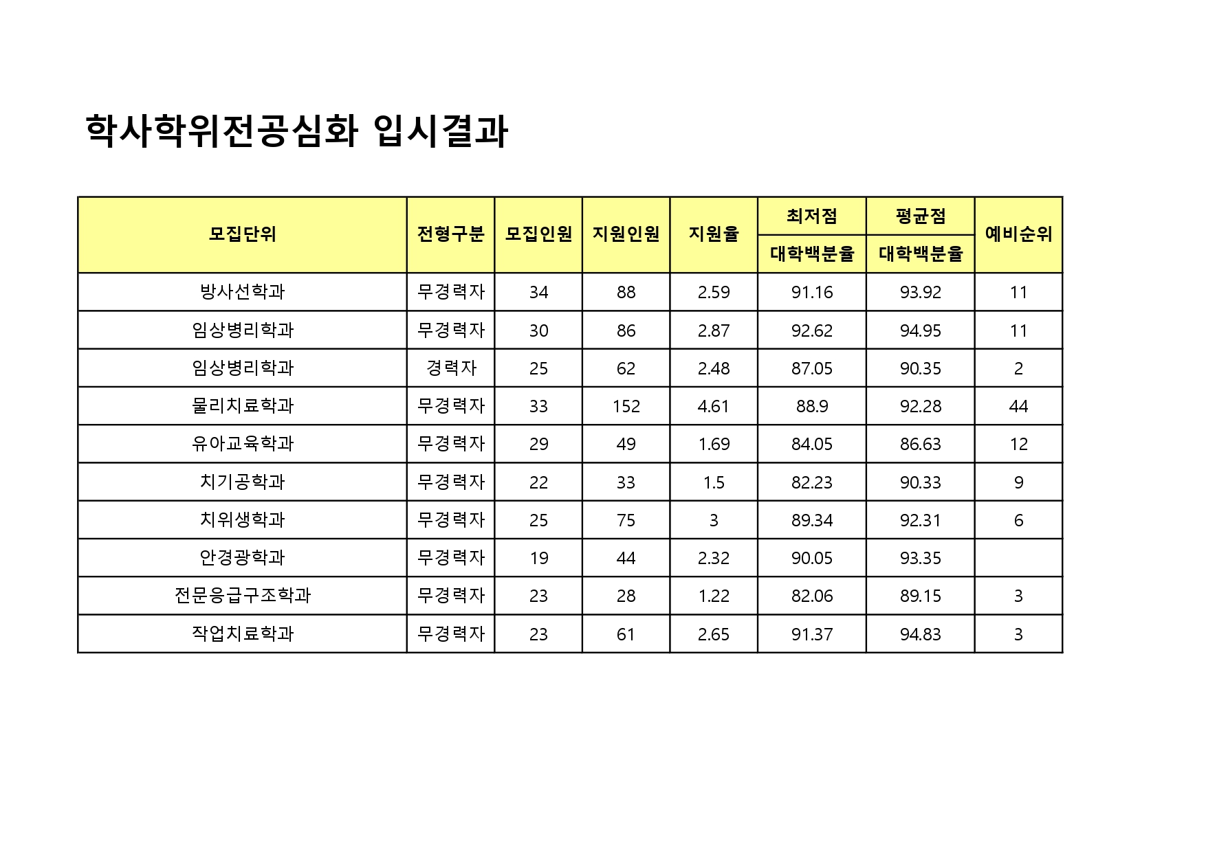 2025학년도 학사학위전공심화과정 전형