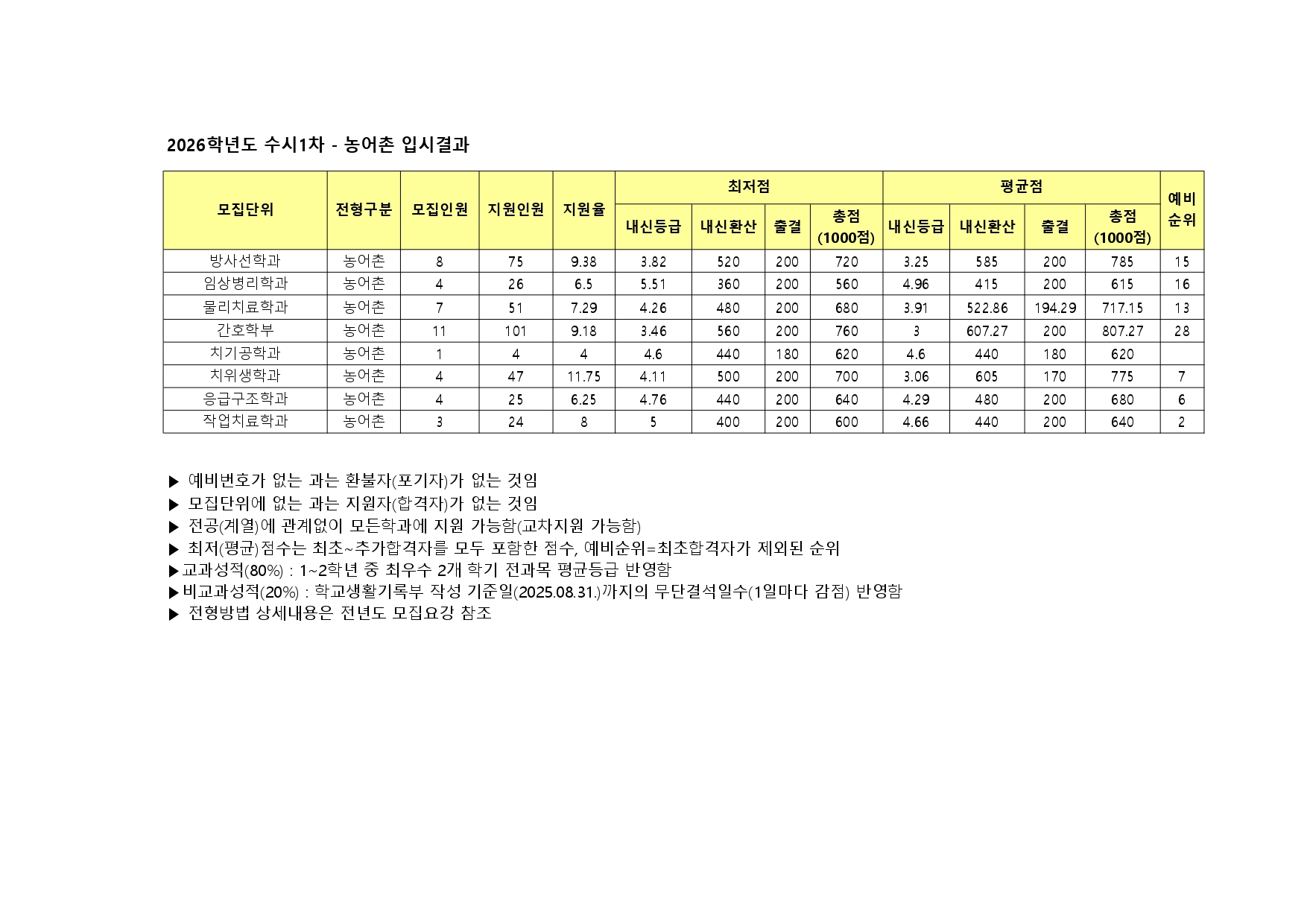 수시1차 농어촌 입시결과